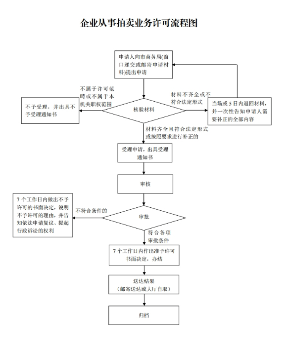 拍賣許可證辦理流程圖