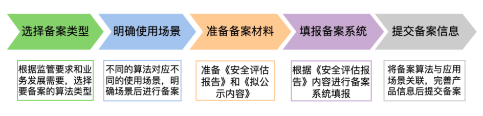 算法備案流程