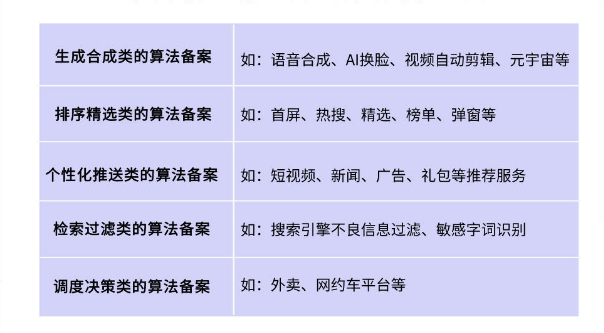 算法備案包含哪些類型總共包含5個類別